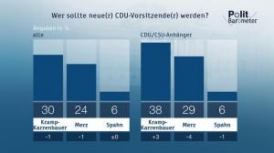 zdf politbarometer