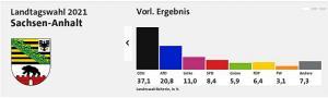 Grafische Darstellung der Ergebnis der Landtagswahl in Sachsen Anhalt 2021