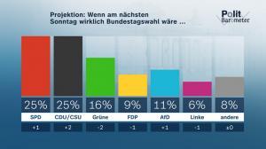 csm politbarometer februar I 2022 e22cca0e66