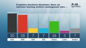 csm Politbarometer Extra Nordrhein Westfalen I ZDF Forschungsgruppe Wahlen 81728 11 1 53b4112b87