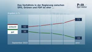 csm Das Verhaeltnis in der Regierung zwischen SPD Gruenen und FDP ist eher 10zu3 Forschungsgruppe Wahlen 85469 7 1 9221c6952c